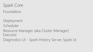 Deployment
Scheduler
Resource Manager (aka Cluster Manager)
- Spark History Server, Spark UI
Spark Core
 