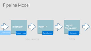 Transformer EstimatorTransformerDataFrame
Feature engineering Modeling
 