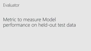 Evaluator
Metric to measure Model
performance on held-out test data
 