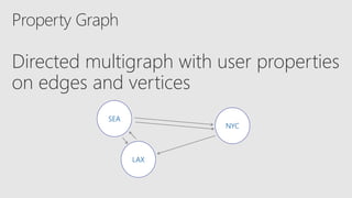 Directed multigraph with user properties
on edges and vertices
SEA
NYC
LAX
 