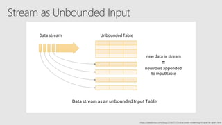 Stream as Unbounded Input
https://databricks.com/blog/2016/07/28/structured-streaming-in-apache-spark.html
 