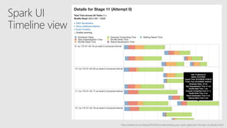 Spark UI
Timeline view
https://databricks.com/blog/2015/06/22/understanding-your-spark-application-through-visualization.html
 