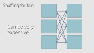 Shuffling for Join
Can be very
expensive
 