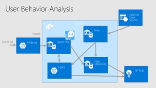 Hadoop
WebLog Spark SQL
External
Data
Source
BI Tools
HDFS
Hive
Hive
Metastore
FrontEnd
Hourly
 