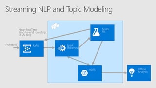Spark
Streaming
Spark
ML
Kafka
HDFS
FrontEnd
Near-RealTime
(end-to-end roundtrip:
8-20 sec)
Offline
Analysis
 