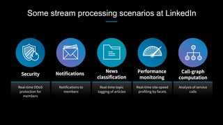 Some stream processing scenarios at LinkedIn
Real-time DDoS
protection for
members
Security
Analysis of service
calls
Call-graph
computation
Notifications to
members
Notifications
Real-time topic
tagging of articles
News
classification
Real-time site-speed
profiling by facets
Performance
monitoring
 