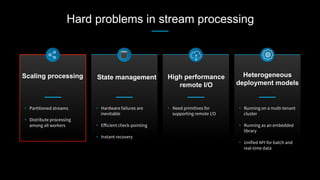 Hard problems in stream processing
•  Partitioned streams
•  Distribute processing
among all workers
Scaling processing
•  Hardware failures are
inevitable
•  Eﬀicient check-pointing
•  Instant recovery
State management
•  Need primitives for
supporting remote I/O
High performance
remote I/O
•  Running on a multi-tenant
cluster
•  Running as an embedded
library
•  Unified API for batch and
real-time data

Heterogeneous
deployment models
 