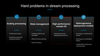 Hard problems in stream processing
•  Partitioned streams
•  Distribute processing
among all workers
Scaling processing
•  Hardware failures are
inevitable
•  Eﬀicient check-pointing
•  Instant recovery
State management
•  Need primitives for
supporting remote I/O
High performance
remote I/O
•  Running on a multi-tenant
cluster
•  Running as an embedded
library
•  Unified API for batch and
real-time data

Heterogeneous
deployment models
 
