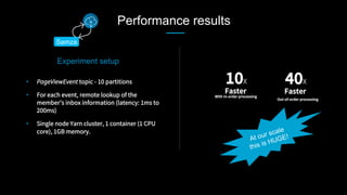 Samza
Performance results
10X
Faster
With In-order processing
40X
Faster
Out-of-order processing
•  PageViewEvent topic - 10 partitions
•  For each event, remote lookup of the
member’s inbox information (latency: 1ms to
200ms)
•  Single node Yarn cluster, 1 container (1 CPU
core), 1GB memory.
At our scale
this is HUGE!
Experiment setup
 
