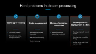 Hard problems in stream processing
•  Partitioned streams
•  Distribute processing
among all workers
Scaling processing
•  Hardware failures are
inevitable
•  Eﬀicient checkpointing
•  Instant recovery
State management
•  Need primitives for
supporting remote I/O
High performance
remote I/O
•  Running on a multi-tenant
cluster
•  Running as an embedded
library
•  Unified API for batch and
real-time data


Heterogeneous
deployment models
 
