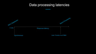 Data processing latencies
Response latency
Synchronous Later. Possibly much later.
0 millis
 