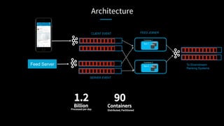 Architecture
Task-2
Container-2
CLIENT EVENT
Feed Server
SERVER EVENT
FEED JOINER
Task-1
Container-1
To Downstream 
Ranking Systems
1.2
Billion
Processed per-day
90
Containers
Distributed, Partitioned 
 