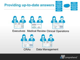 www.comprehend.com
Providing up-to-date answers
Executives Medical Review
CRAs Data Management
Clinical Operations
EDC
CTMS
Safety
ePro
Other
Web
Ad-Hoc
Mobile
Collab
 