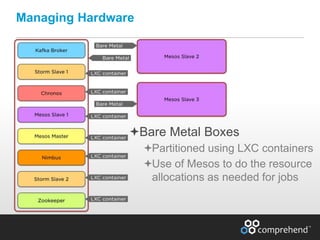 www.comprehend.com
Bare Metal Boxes
Partitioned using LXC containers
Use of Mesos to do the resource
allocations as needed for jobs
Managing Hardware
 