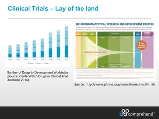 www.comprehend.com
Clinical Trials – Lay of the land
Number of Drugs in Development Worldwide
(Source: CenterWatch Drugs in Clinical Trial
Database 2014)
Source: http://www.phrma.org/innovation/clinical-trials
 