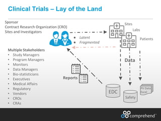 www.comprehend.com
Clinical Trials – Lay of the Land
Multiple Stakeholders
• Study Managers
• Program Managers
• Monitors
• Data Managers
• Bio-statisticians
• Executives
• Medical Affairs
• Regulatory
• Vendors
• CROs
• CRAs
Sites
Labs
Patients
Safety
EDC
Reports
● Latent
● Fragmented
Data
PV Data
Excel
Sponsor
Contract Research Organization (CRO)
Sites and Investigators
 