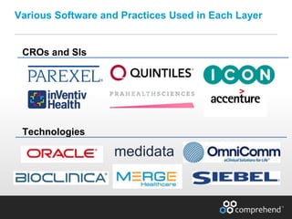www.comprehend.com
Various Software and Practices Used in Each Layer
medidata
CROs and SIs
Technologies
 