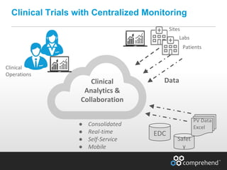 www.comprehend.com
Clinical Trials with Centralized Monitoring
Clinical
Operations
Sites
Labs
Patients
● Consolidated
● Real-time
● Self-Service
● Mobile
Clinical
Analytics &
Collaboration
Data
Safet
y
EDC
PV Data
Excel
 