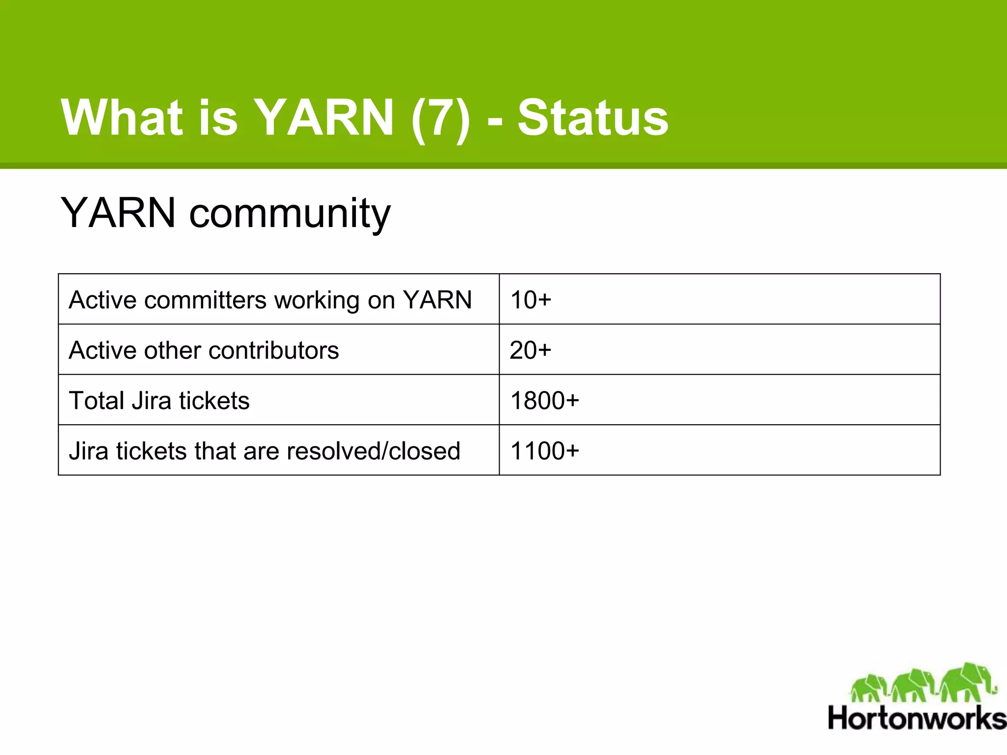 What is YARN (7) - Status
YARN community
Active committers working on YARN 10+
Active other contributors 20+
Total Jira tickets 1800+
Jira tickets that are resolved/closed 1100+
 