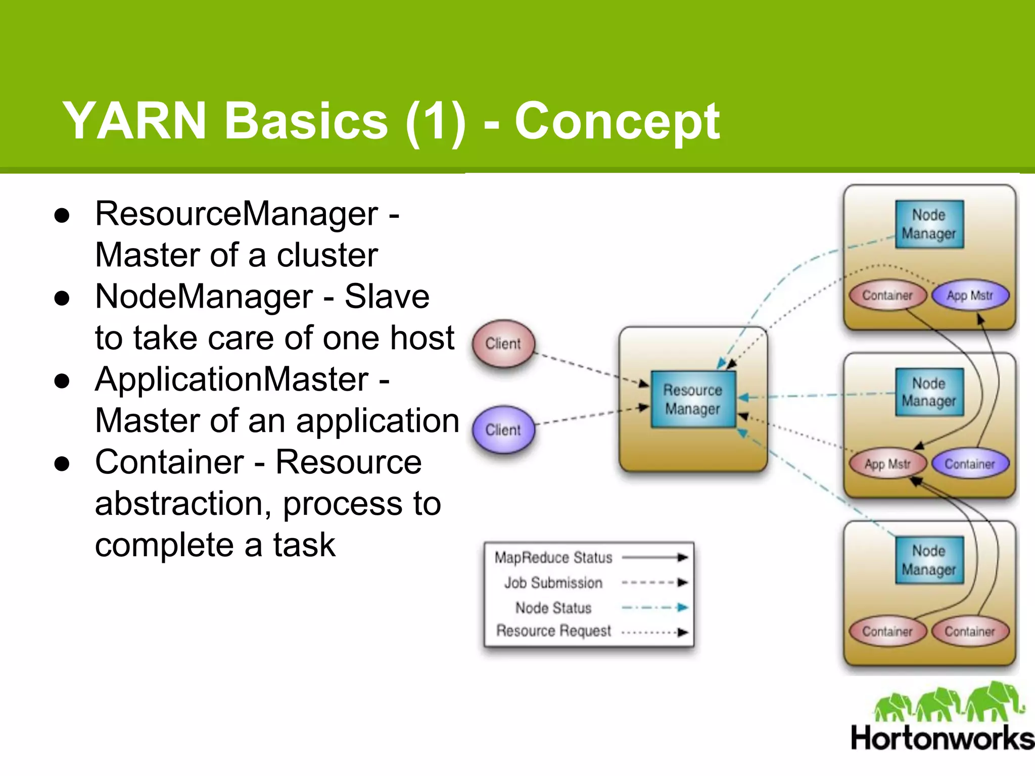 YARN Basics (1) - Concept
● ResourceManager -
Master of a cluster
● NodeManager - Slave
to take care of one host
● ApplicationMaster -
Master of an application
● Container - Resource
abstraction, process to
complete a task
 