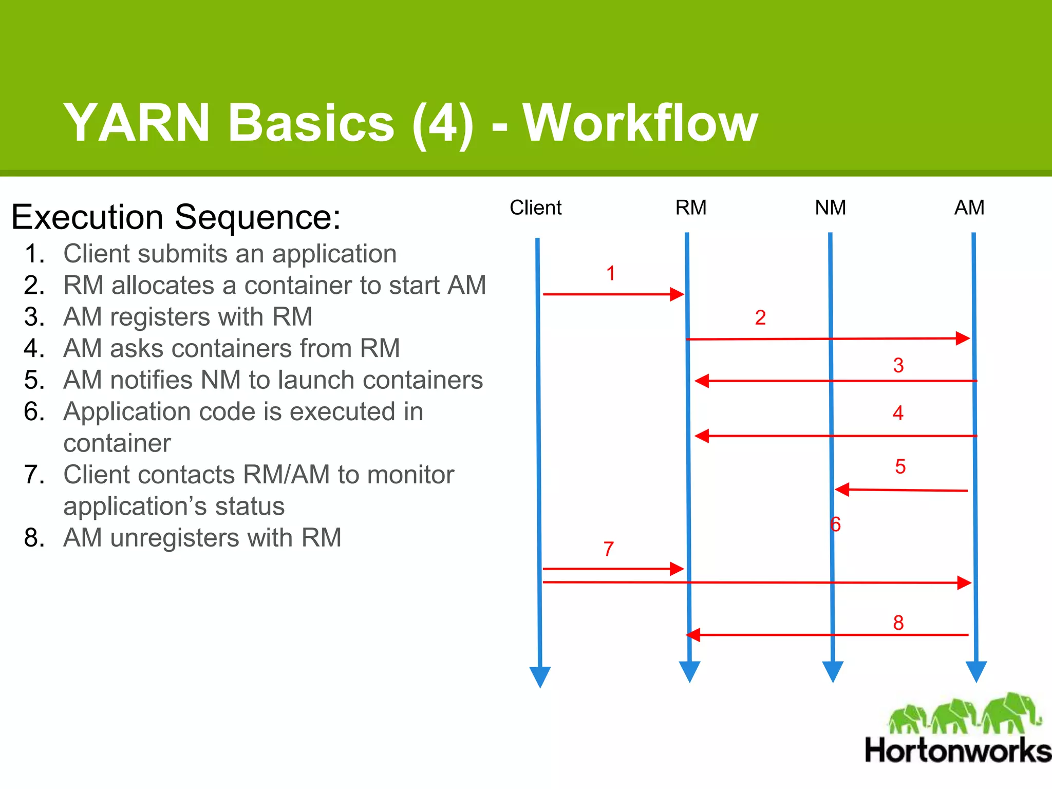 YARN Basics (4) - Workflow
Execution Sequence:
1. Client submits an application
2. RM allocates a container to start AM
3. AM registers with RM
4. AM asks containers from RM
5. AM notifies NM to launch containers
6. Application code is executed in
container
7. Client contacts RM/AM to monitor
application’s status
8. AM unregisters with RM
Client RM NM AM
1
2
3
4
5
7
8
6
 