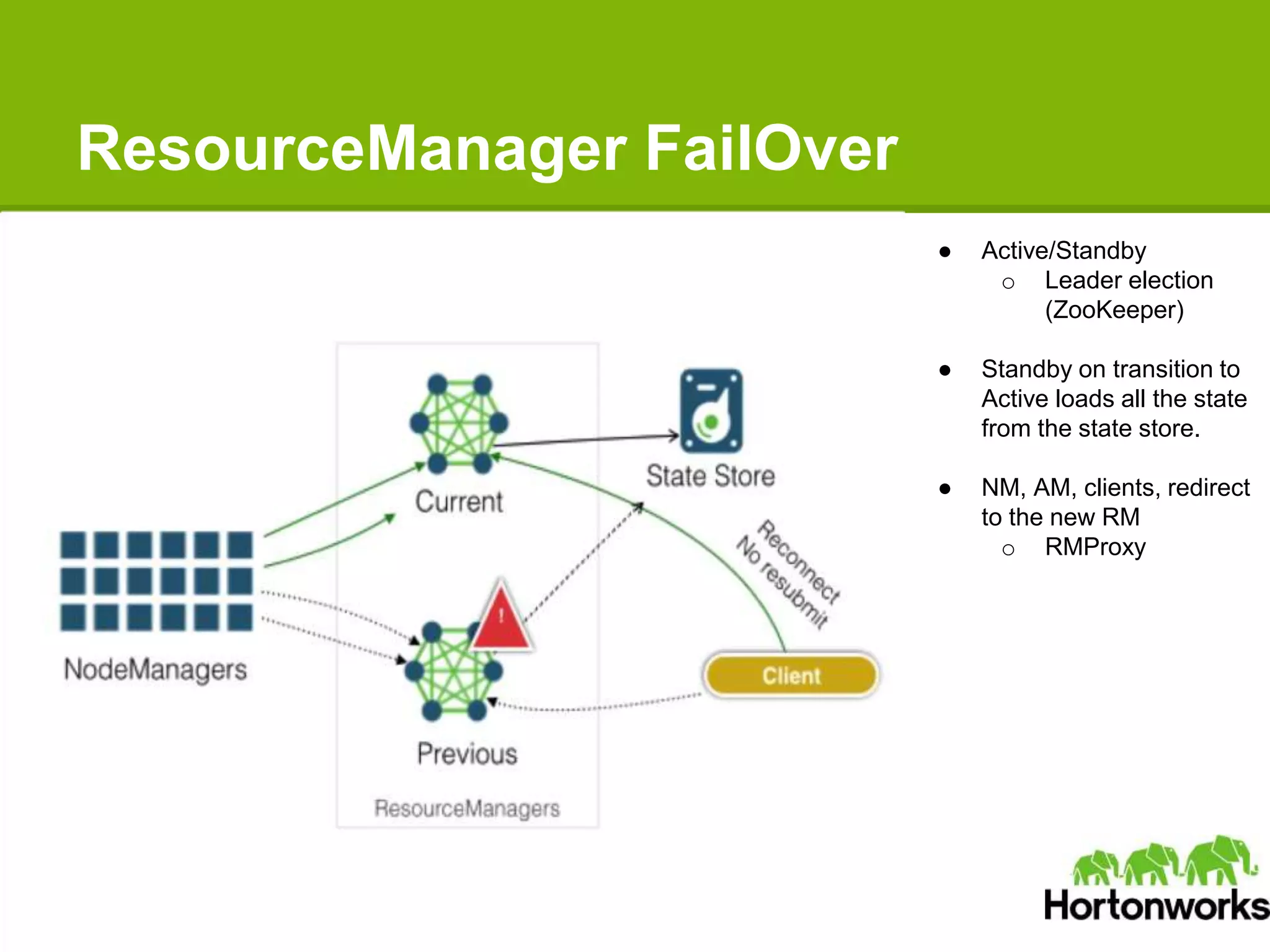 ResourceManager FailOver
● Active/Standby
o Leader election
(ZooKeeper)
● Standby on transition to
Active loads all the state
from the state store.
● NM, AM, clients, redirect
to the new RM
o RMProxy
 