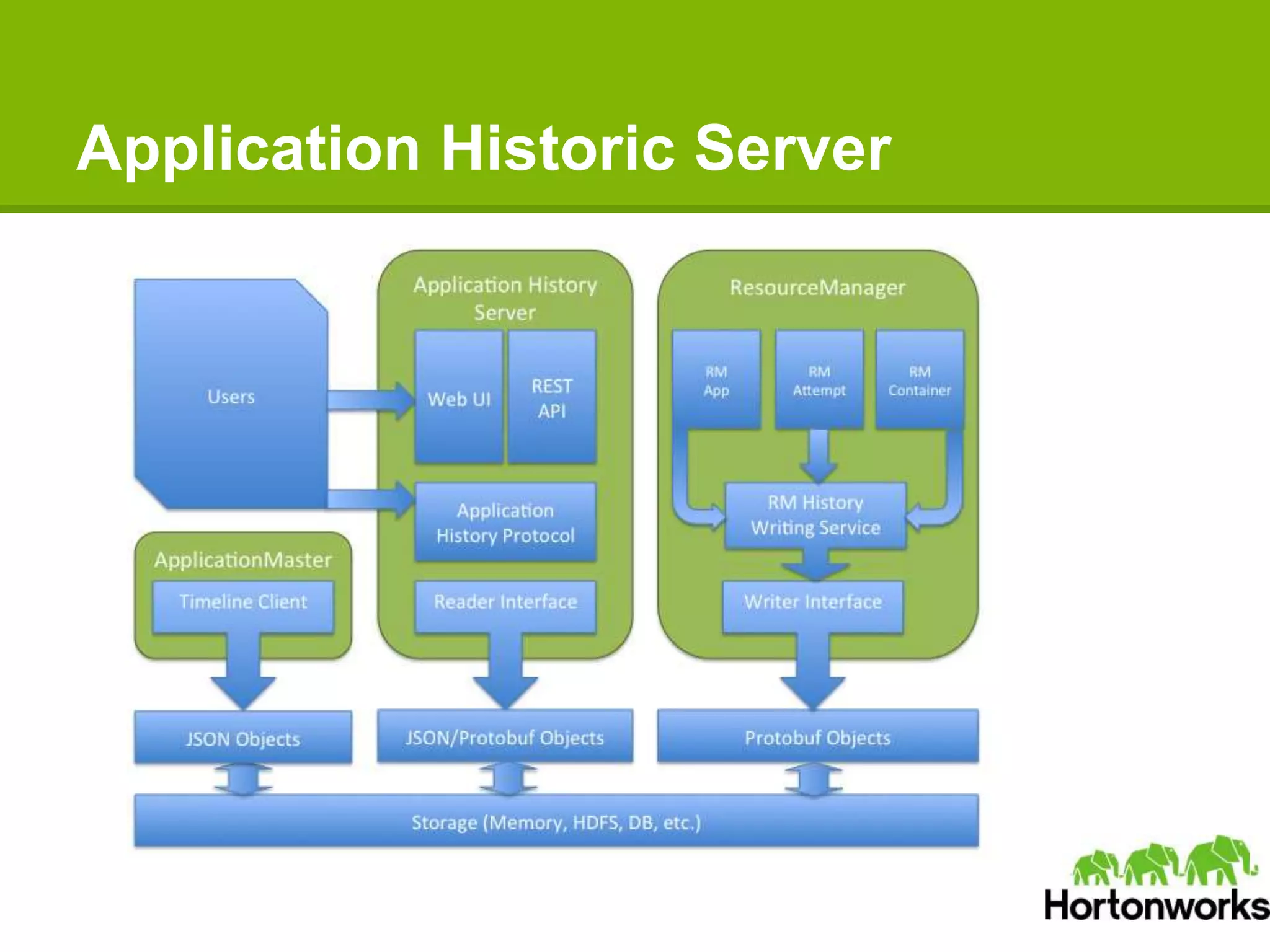 Application Historic Server
 