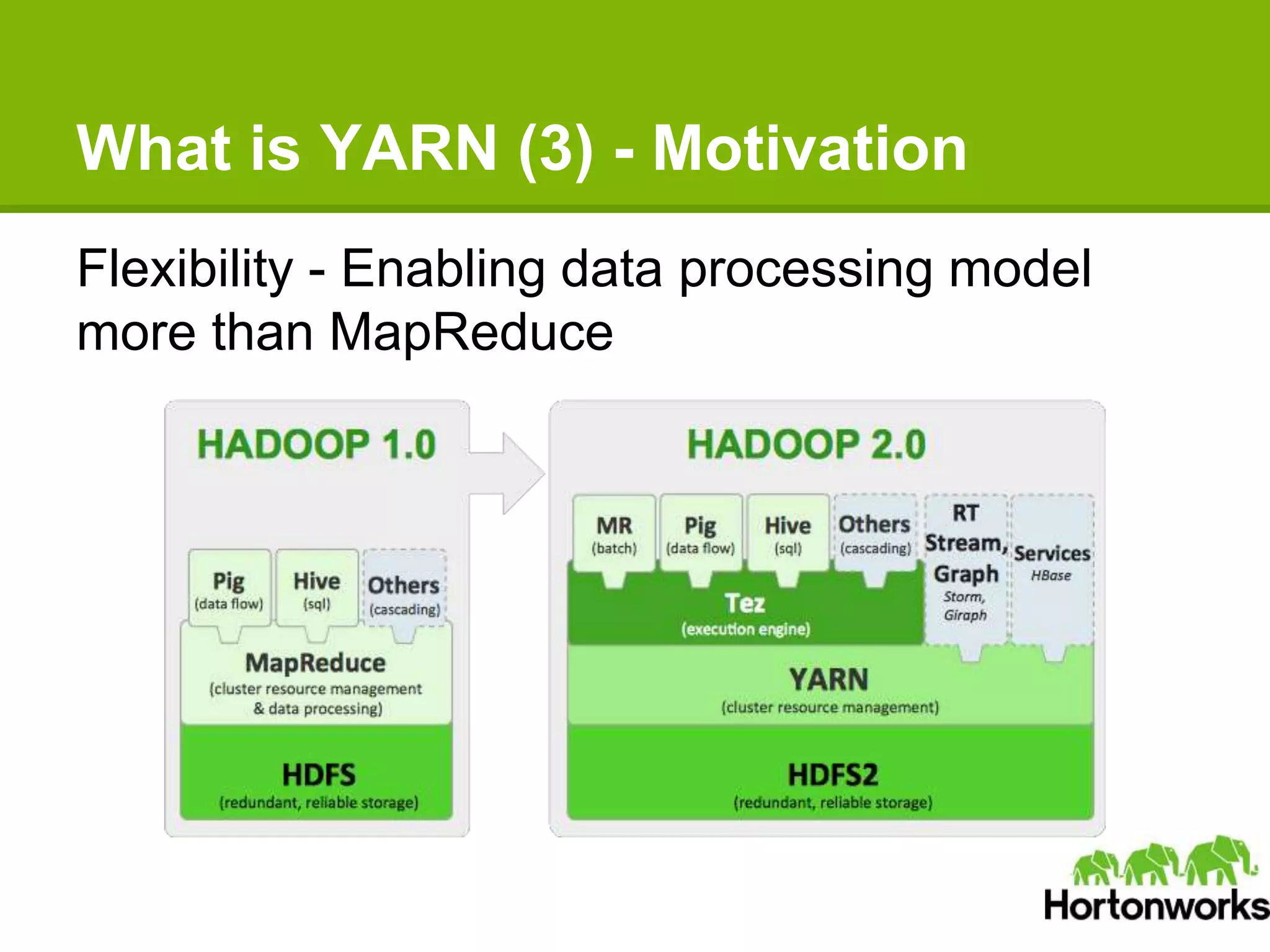 What is YARN (3) - Motivation
Flexibility - Enabling data processing model
more than MapReduce
 