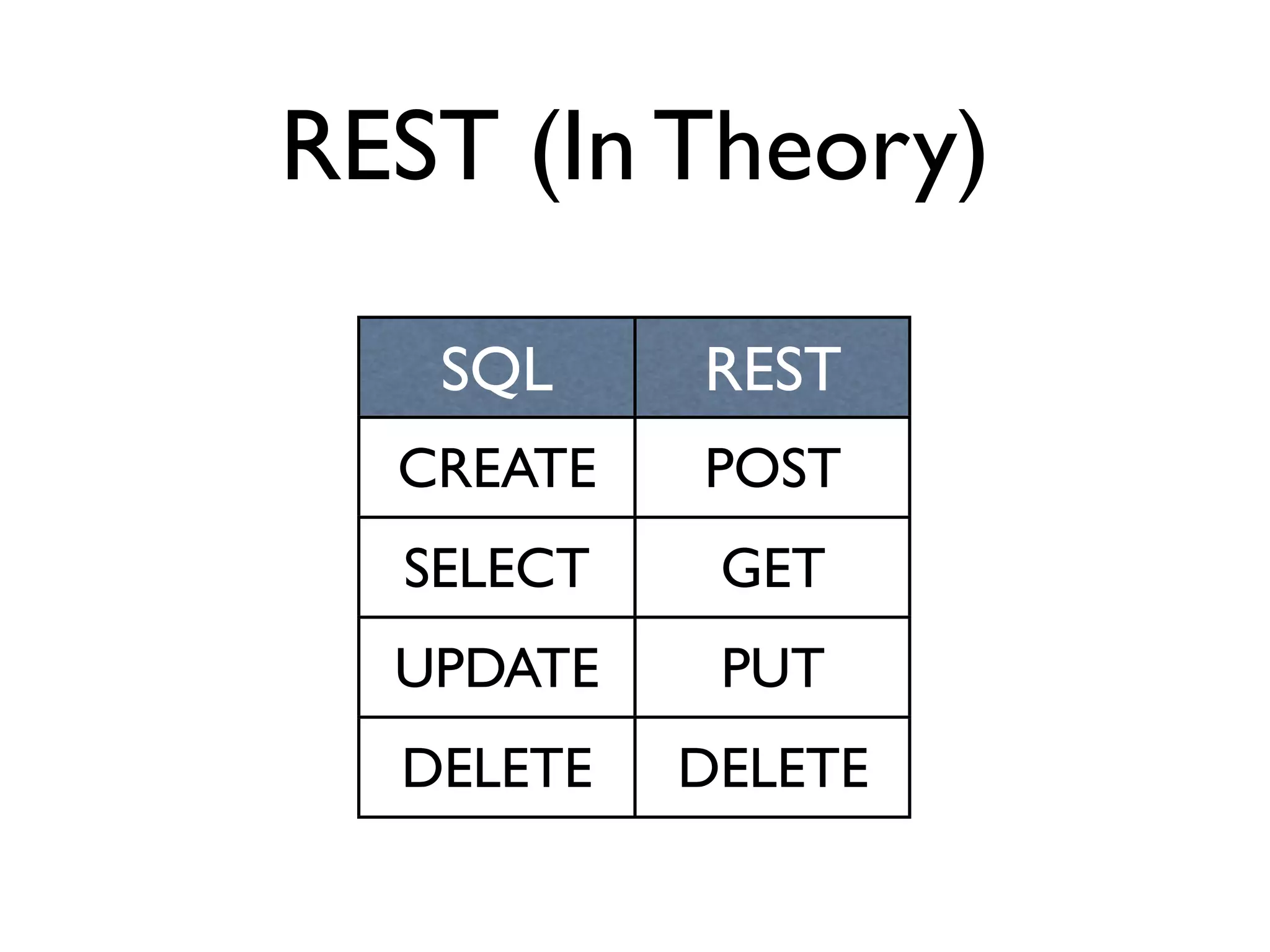 REST (In Theory)

   SQL     REST
  CREATE   POST
  SELECT    GET
  UPDATE    PUT
  DELETE   DELETE
 