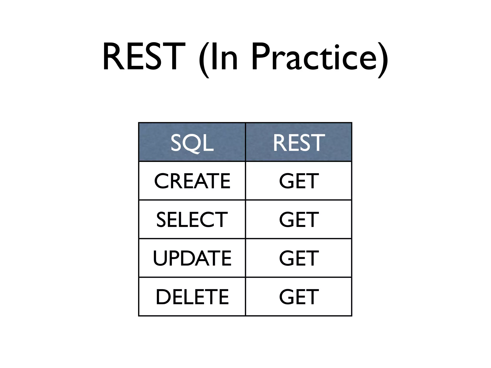 REST (In Practice)

    SQL     REST
   CREATE   GET
   SELECT   GET
   UPDATE   GET
   DELETE   GET
 