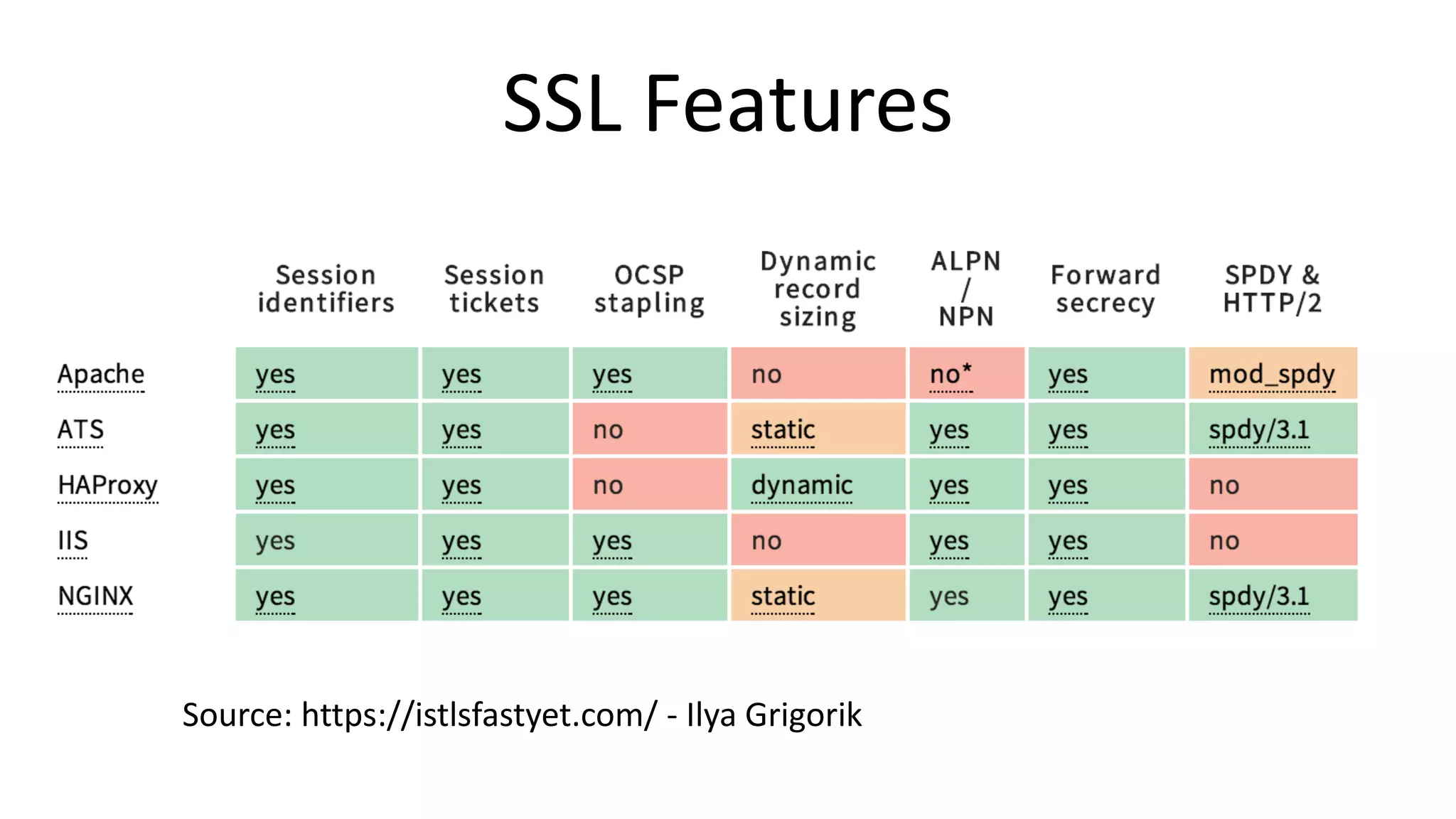 SSL Features
Source: https://istlsfastyet.com/ - Ilya Grigorik
 