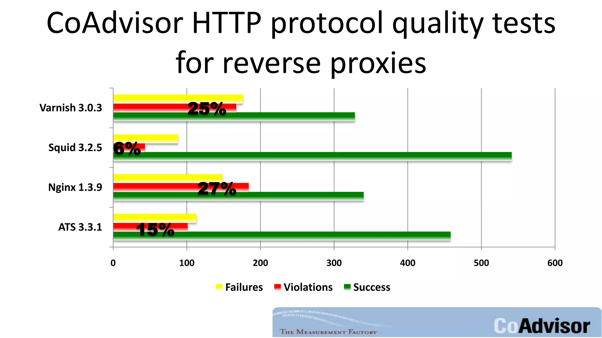 CoAdvisor HTTP protocol quality tests
for reverse proxies
0 100 200 300 400 500 600
ATS 3.3.1
Nginx 1.3.9
Squid 3.2.5
Varnish 3.0.3
Failures Violations Success
25%
6%
27%
15%
 