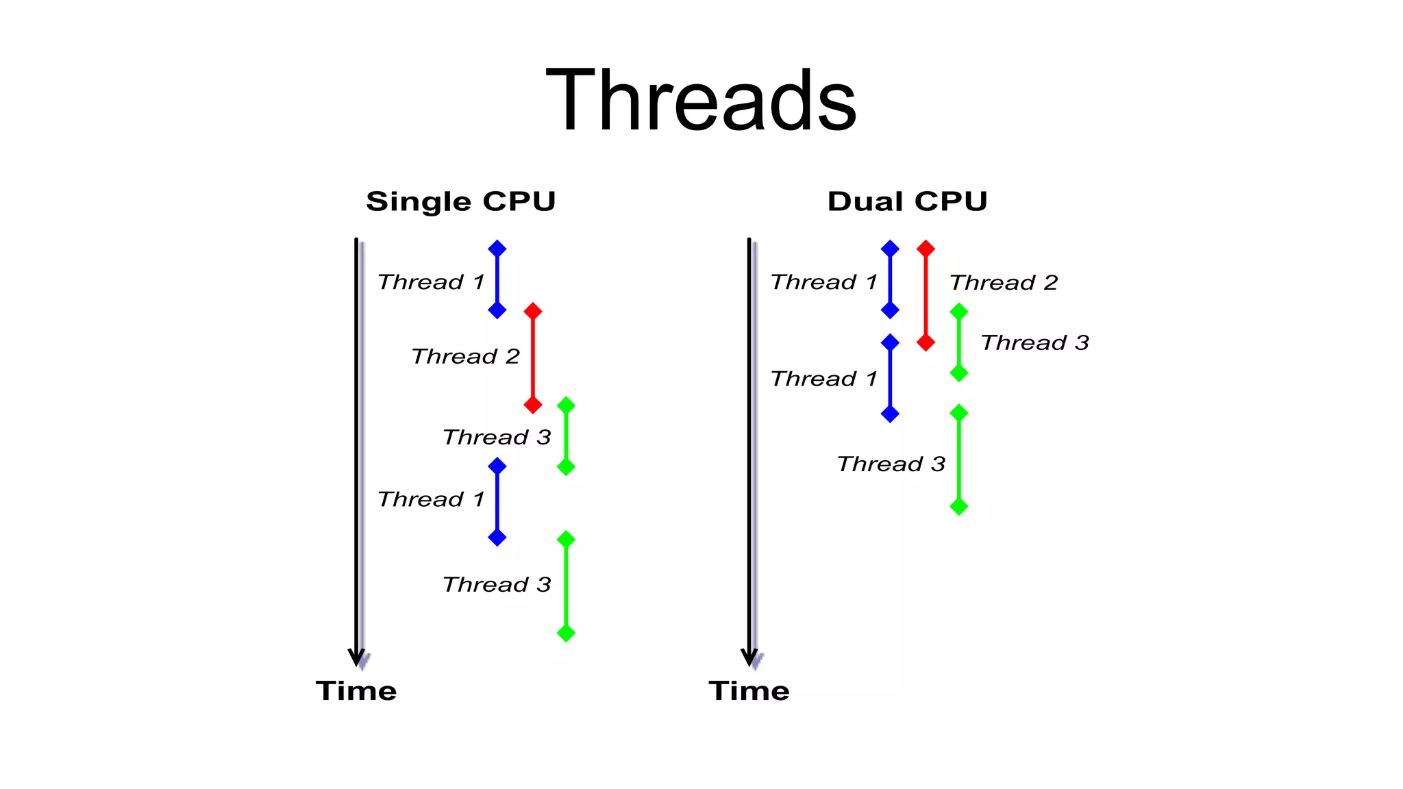 Threads
Thread 1
Thread 2
Thread 3
Thread 1
Thread 3
Time
Single CPU
Thread 1 Thread 2
Thread 3
Thread 1
Thread 3
Time
Dual CPU
 