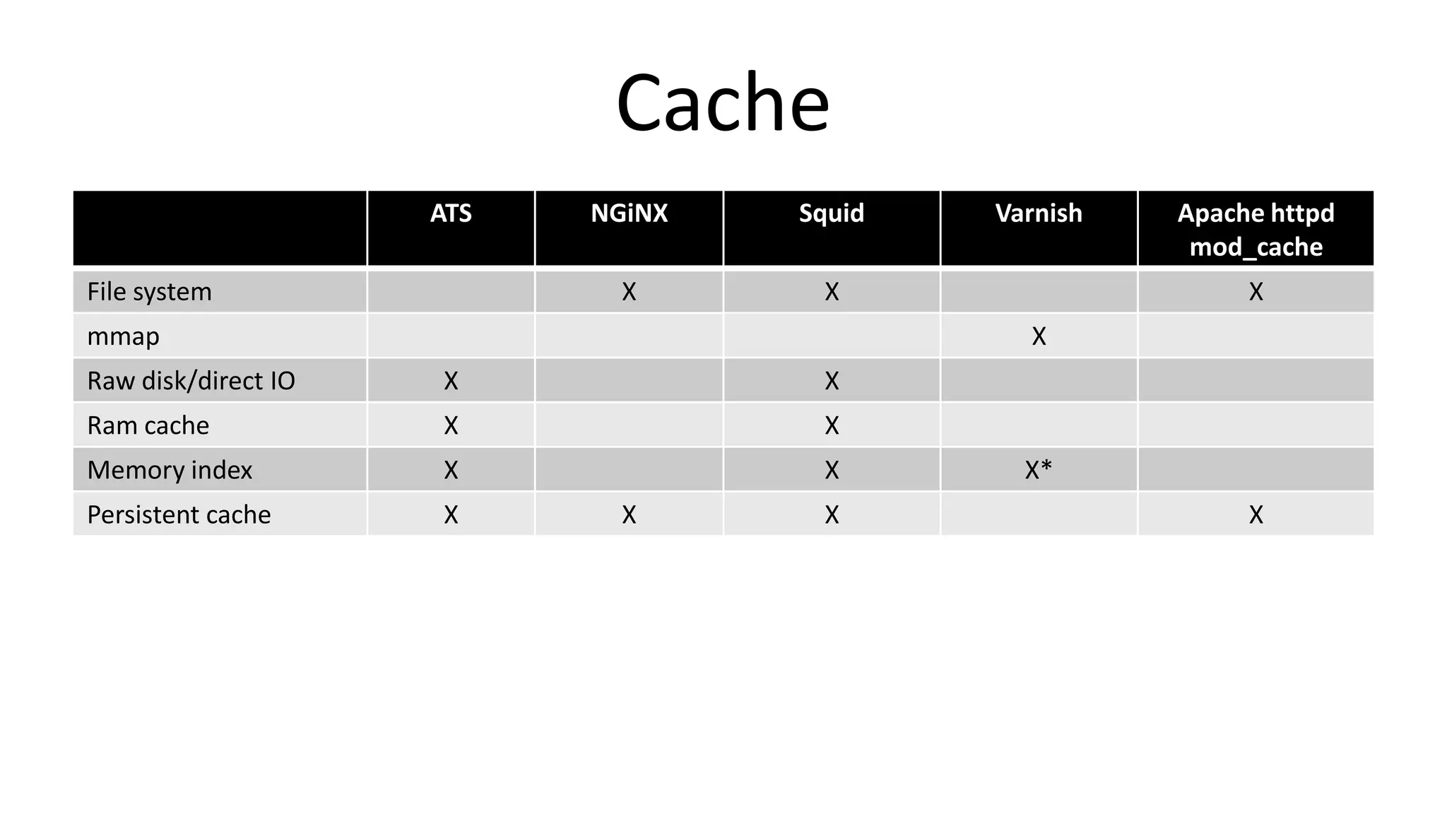 Cache
ATS NGiNX Squid Varnish Apache httpd
mod_cache
File system X X X
mmap X
Raw disk/direct IO X X
Ram cache X X
Memory index X X X*
Persistent cache X X X X
 