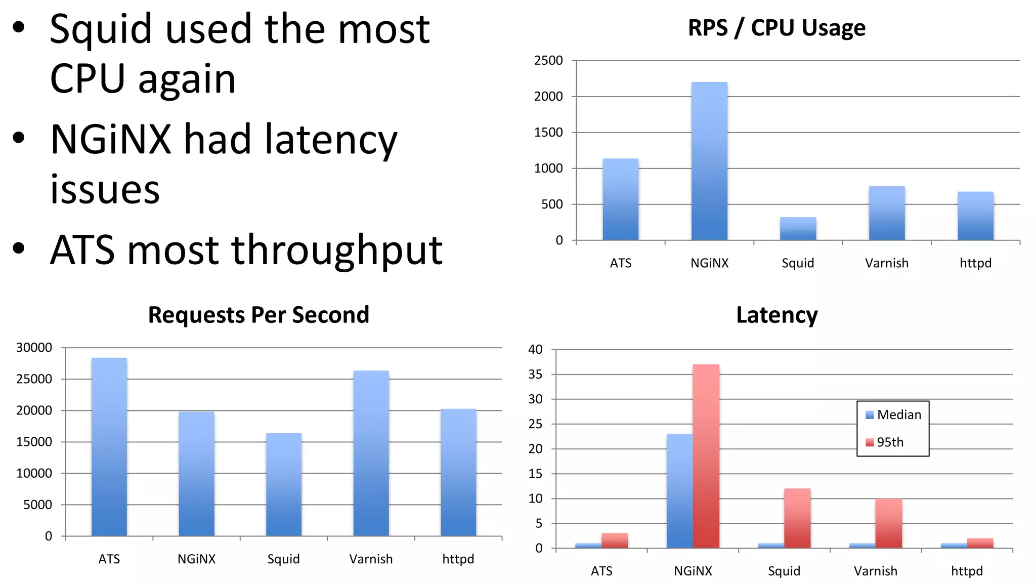 • Squid used the most
CPU again
• NGiNX had latency
issues
• ATS most throughput 0
500
1000
1500
2000
2500
ATS NGiNX Squid Varnish httpd
RPS / CPU Usage
0
5000
10000
15000
20000
25000
30000
ATS NGiNX Squid Varnish httpd
Requests Per Second
0
5
10
15
20
25
30
35
40
ATS NGiNX Squid Varnish httpd
Latency
Median
95th
 