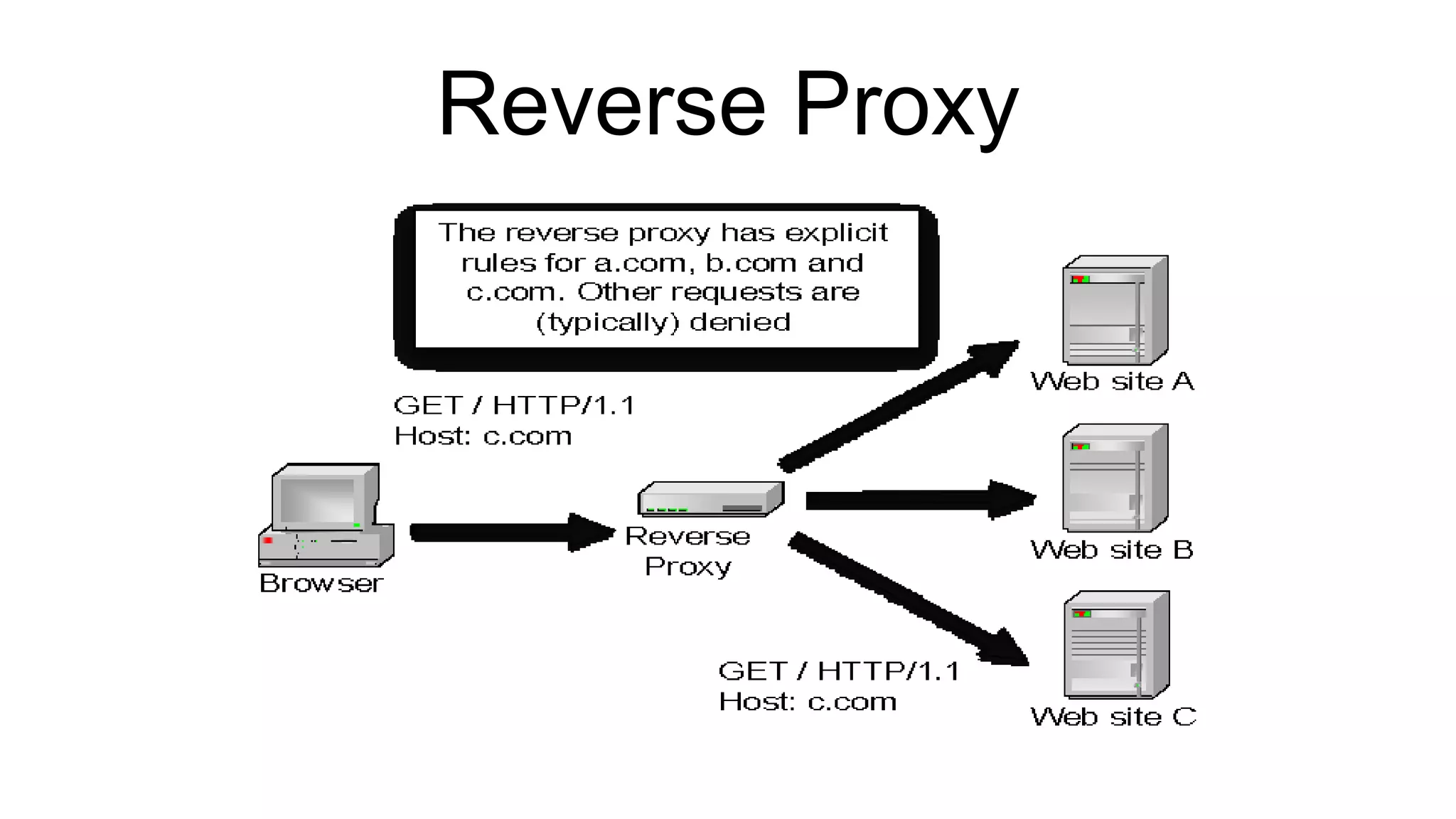 Reverse Proxy
 