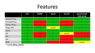 Features
ATS NGiNX Squid Varnish Apache httpd
mod_proxy
Reverse Proxy Y Y Y Y Y
Forward Proxy Y N Y N Y
Transp. Proxy Y N Y N Y
Plugin APIs Y Y partial Y Y
Cache Y Y Y Y Y
ESI Y N Y partial N
ICP Y N Y N N
SSL Y Y Y N Y
SPDY Y* Y N N partial
* 5.0.0 (May 2014)
 
