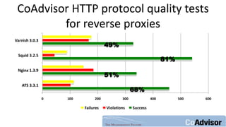 CoAdvisor HTTP protocol quality tests
for reverse proxies
0 100 200 300 400 500 600
ATS 3.3.1
Nginx 1.3.9
Squid 3.2.5
Varnish 3.0.3
Failures Violations Success
49%
81%
51%
68%
 