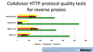 CoAdvisor HTTP protocol quality tests
for reverse proxies
0 100 200 300 400 500 600
ATS 3.3.1
Nginx 1.3.9
Squid 3.2.5
Varnish 3.0.3
Failures Violations Success
25%
6%
27%
15%
 