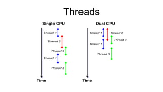 Threads
Thread 1
Thread 2
Thread 3
Thread 1
Thread 3
Time
Single CPU
Thread 1 Thread 2
Thread 3
Thread 1
Thread 3
Time
Dual CPU
 