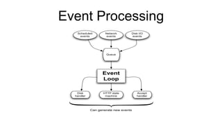 Event Processing
Event
Loop
Scheduled
events
Network
events
Disk I/O
events
Disk
handler
HTTP state
machine
Accept
handler
Queue
Can generate new events
 