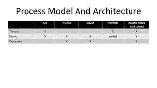 Process Model And Architecture
ATS NGiNX Squid Varnish Apache httpd
mod_proxy
Threads X X X
Events X X X partial X
Processes X X X
 