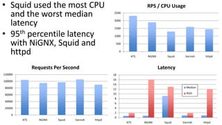 • Squid used the most CPU
and the worst median
latency
• 95th percentile latency
with NiGNX, Squid and
httpd 0
500
1000
1500
2000
2500
ATS NGiNX Squid Varnish httpd
RPS / CPU Usage
0
20000
40000
60000
80000
100000
120000
ATS NGiNX Squid Varnish httpd
Requests Per Second
0
2
4
6
8
10
12
14
16
18
ATS NGiNX Squid Varnish httpd
Latency
Median
95th
 