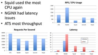 • Squid used the most
CPU again
• NGiNX had latency
issues
• ATS most throughput 0
500
1000
1500
2000
2500
ATS NGiNX Squid Varnish httpd
RPS / CPU Usage
0
5000
10000
15000
20000
25000
30000
ATS NGiNX Squid Varnish httpd
Requests Per Second
0
5
10
15
20
25
30
35
40
ATS NGiNX Squid Varnish httpd
Latency
Median
95th
 