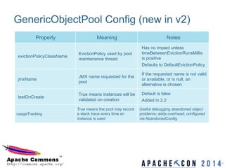 30	

GenericObjectPool Config (new in v2)
Property Meaning Notes
evictionPolicyClassName
EvictionPolicy used by pool
maintenance thread
Has no impact unless
timeBetweenEvictionRunsMillis
is positive
Defaults to DefaultEvictionPolicy
jmxName
JMX name requested for the
pool
If the requested name is not valid
or available, or is null, an
alternative is chosen
testOnCreate
True means instances will be
validated on creation
Default is false
Added in 2.2
usageTracking
True means the pool may record
a stack trace every time an
instance is used
Useful debugging abandoned object
problems; adds overhead; configured
via AbandonedConfig
 