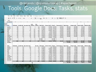 @rikkiends | @opensourceway | #apachecon
Tools: Google Docs: Tasks, stats
 