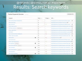 @rikkiends | @opensourceway | #apachecon
Results: Search keywords
 