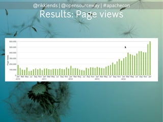 @rikkiends | @opensourceway | #apachecon
Results: Page views
 