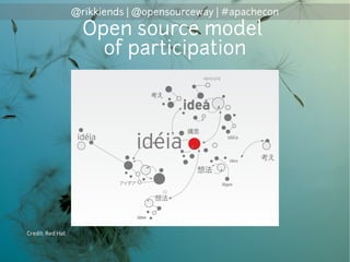 @rikkiends | @opensourceway | #apachecon
Open source model
of participation
Credit: Red Hat
 