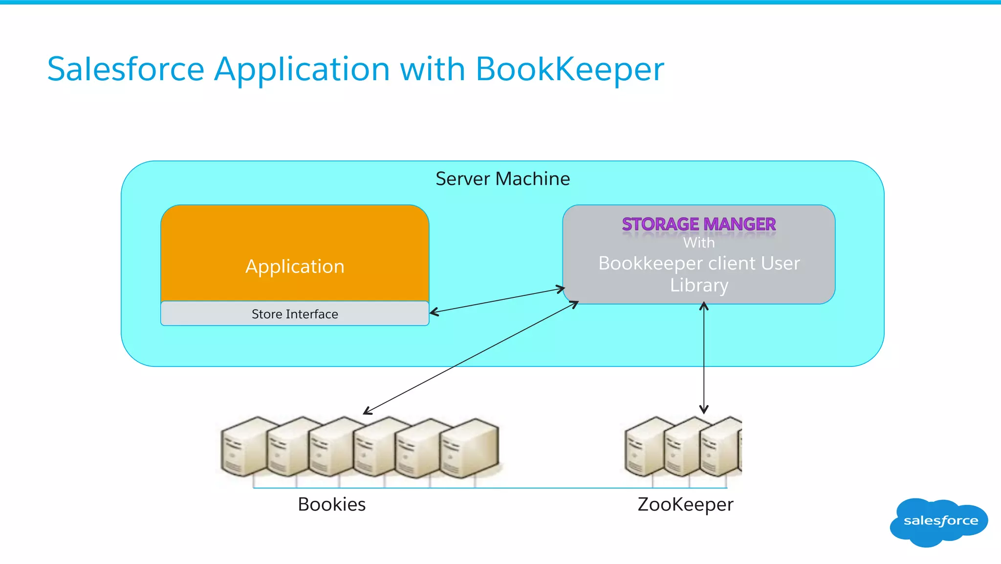 Salesforce Application with BookKeeper
Application
Store Interface
With
Bookkeeper client User
Library
Bookies ZooKeeper
Server Machine
 